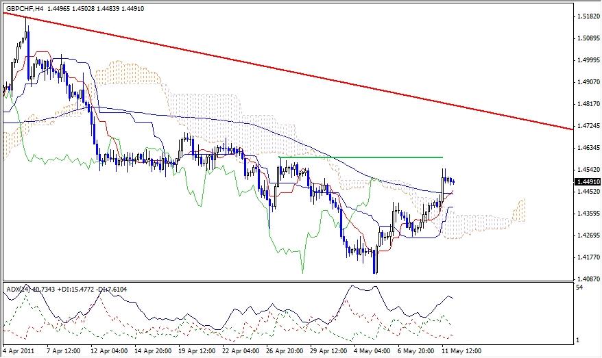 GBP-CHF Analysis, May 12, 2011 GBP-CHF Analysis, May 12, 2011
